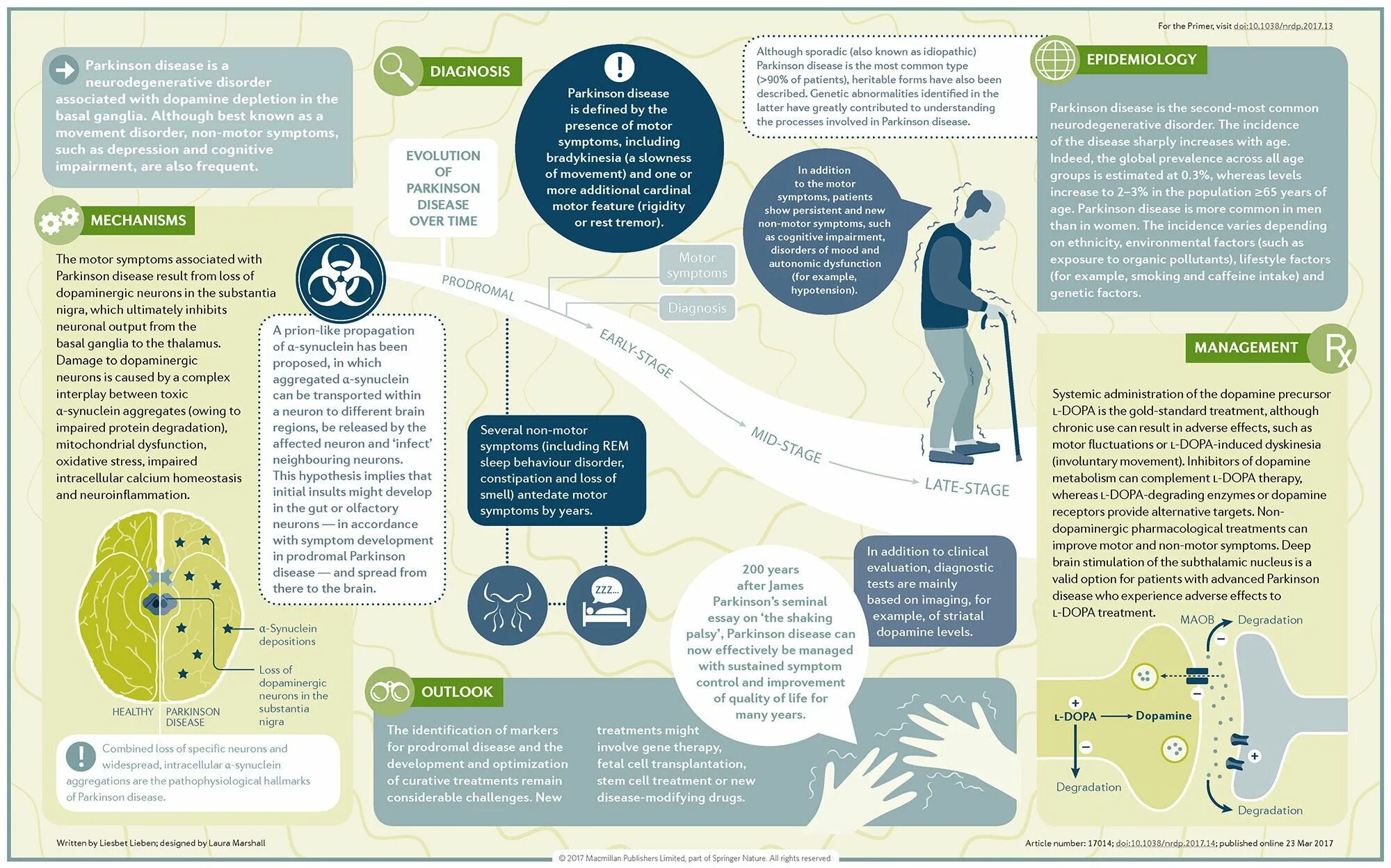 Parkinson disease. Parkinson's disease. Parkinson disease Management. Болезнь Паркинсона. Diseases associated