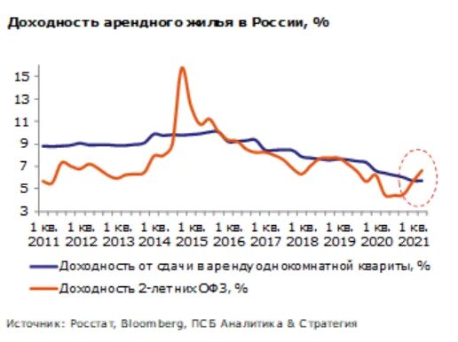 Доходность аренда. Доходность арендного бизнеса. Рентабельность арендного бизнеса.