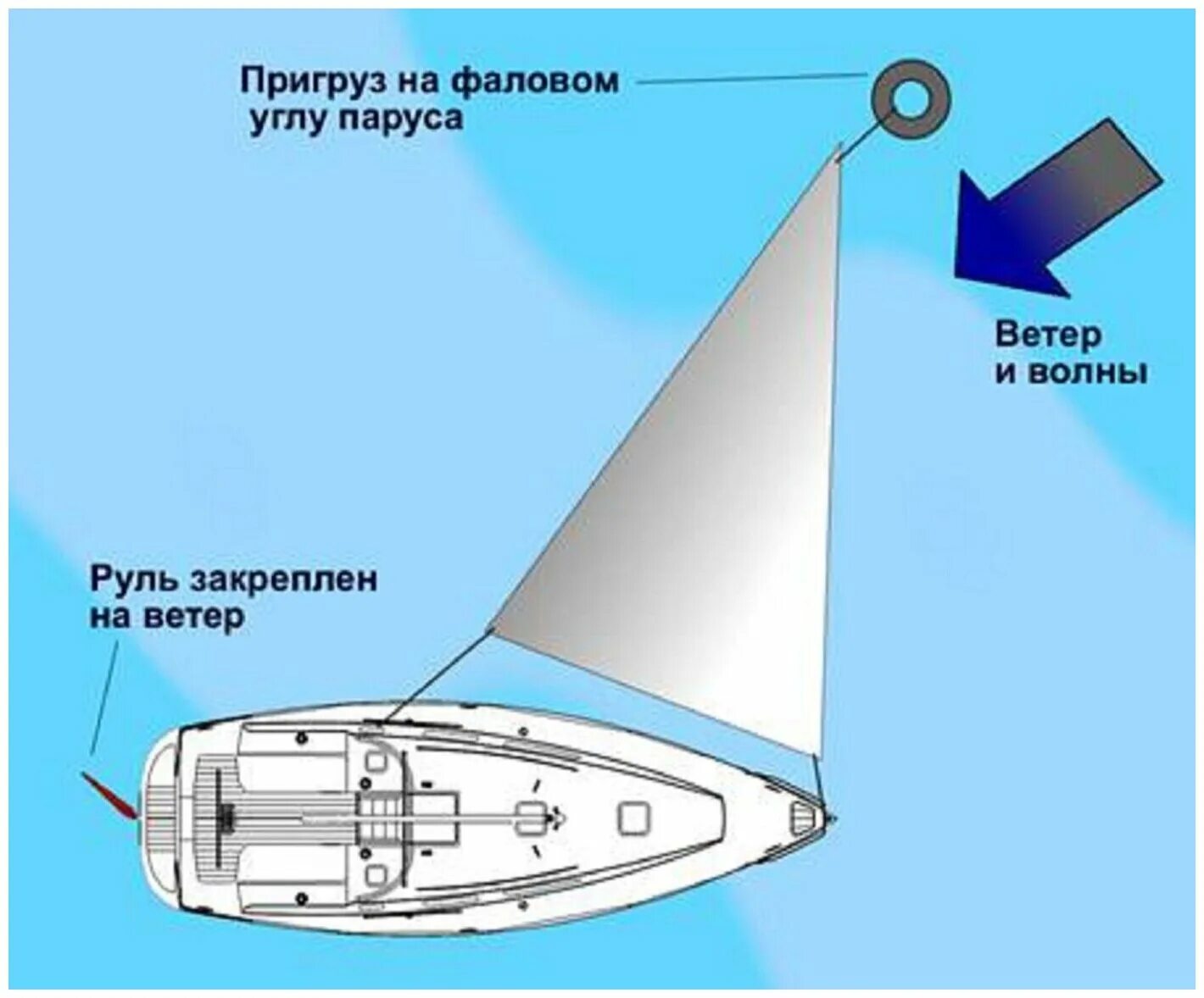Плавающий якорь. Якорь парашют плавучий пд 9 вытяжная система. якорь парашют акватик. парашют для лодки. плавучий якорь для лодки.