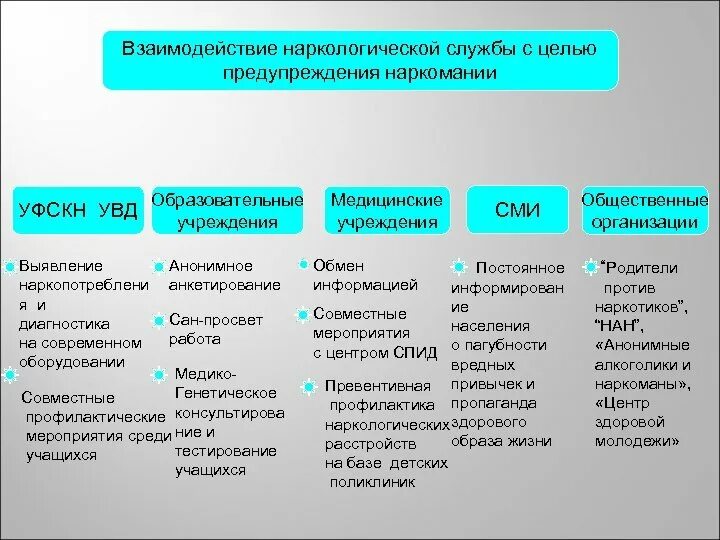 Цель мероприятий по профилактике наркомании. Организация наркологической службы. Структура наркологической службы. Организация наркологической помощи в РФ. Структура наркологической помощи.