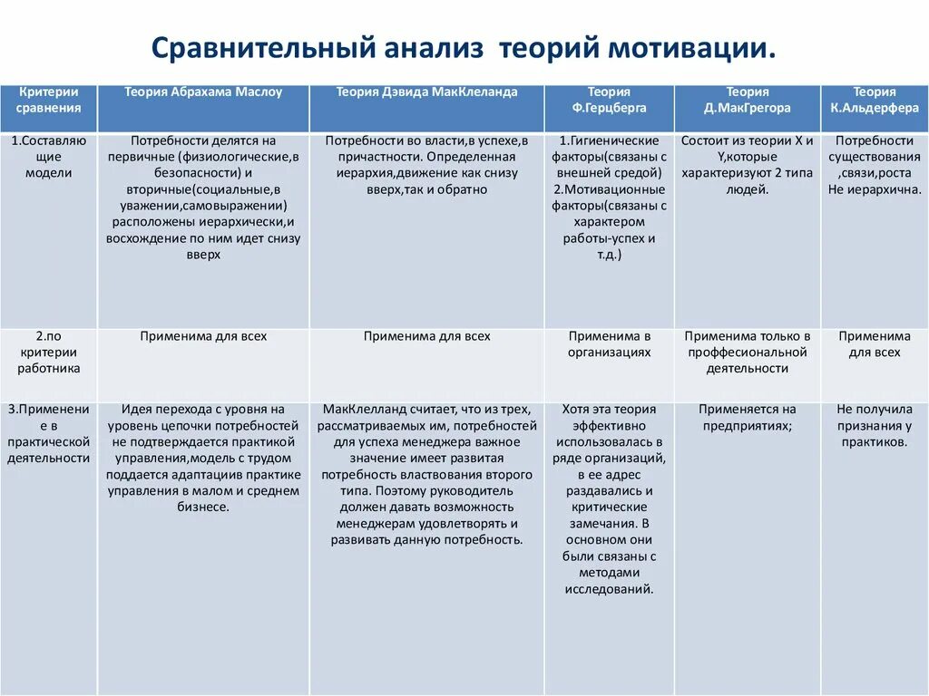 Анализ теорий мотивации