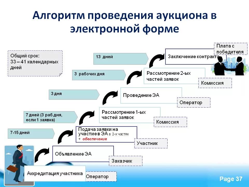 Образец проведения электронного аукциона. Этапы проведения электронного аукциона по 44-фз. алгоритм проведения электронного аукциона по 44 фз. электронный аукцион этапы схема. 44фз электронный аукцион в схемах.