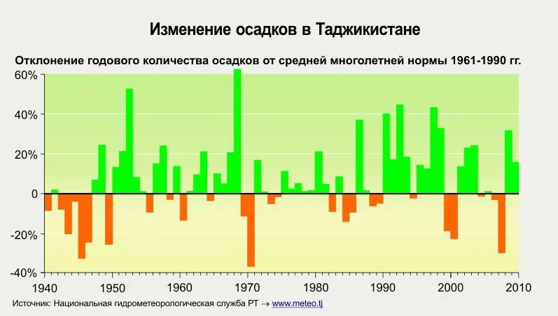 Годовое количество осадков составляет мм. Изменение количества осадков. Кол во осадков. Изменение количества атмосферных осадков. Осадки в Таджикистане.