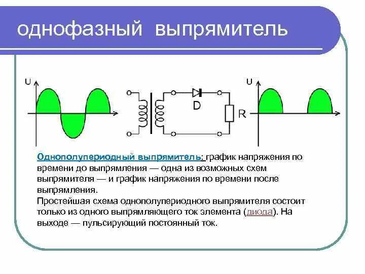 Однополупериодный диод. Схема однофазного однополупериодного выпрямителя. График напряжения двухполупериодного выпрямителя. Схема однополупериодного выпрямления переменного напряжения. Однополупериодный выпрямитель переменного тока.