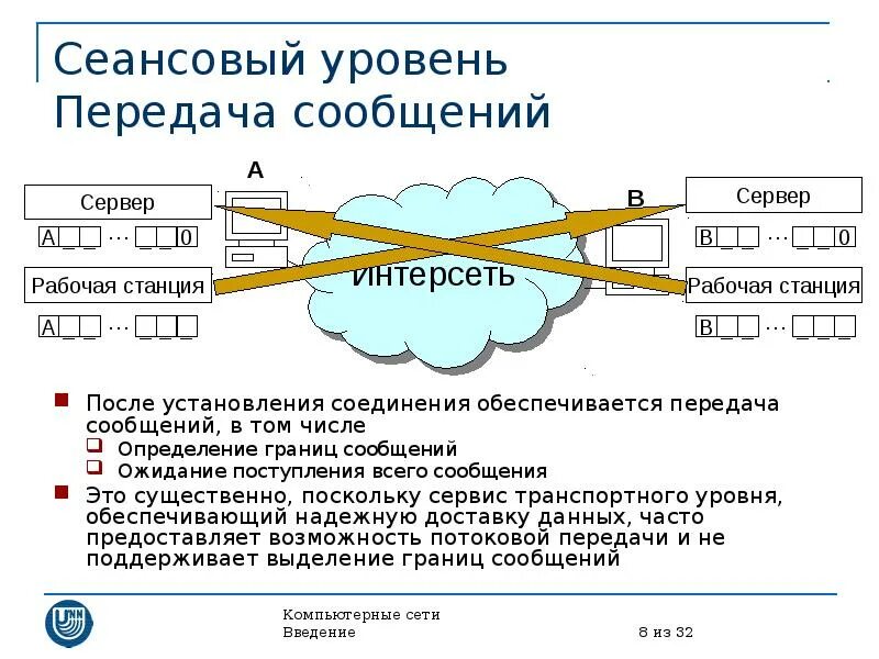Поток сообщений в сети передачи данных. Сеансовый уровень модели osi. уровни передачи данных. сетевые уровни передачи данных. протоколы сеансового уровня.