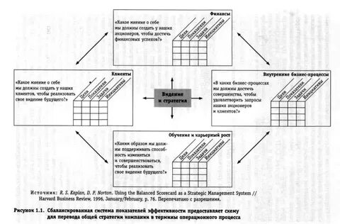 Каплан система сбалансированных показателей