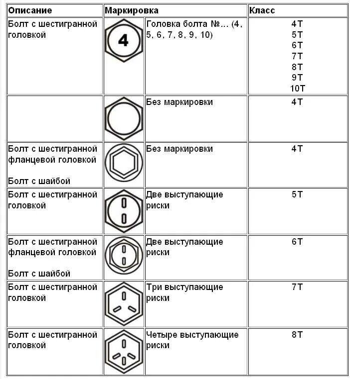 Расшифровка обозначения гостов. Маркировка гаек расшифровка маркировки. Маркировка гайки класс прочности 8.8. Маркировка болтов по прочности расшифровка 8.8. Маркировка болт 5.8 ТС.