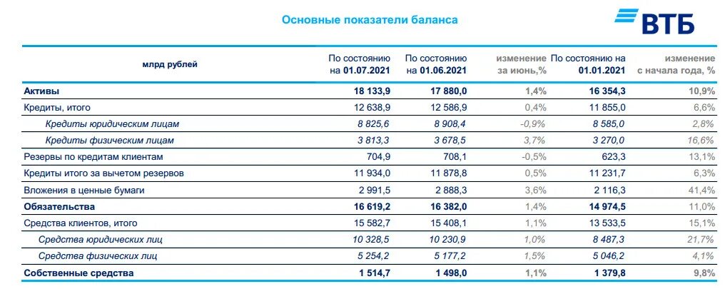 Втб график работы ноябрь 2025. Финансовые показатели втб 2025. финансовые показатели банка втб 2025. финансовые показатели атб. втб 2025.