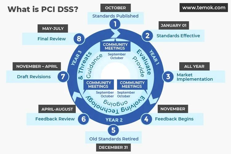 Стандарт dss. Pci dss. pci dss dmz. pci dss уровни. защита международному стандарту pci dss.