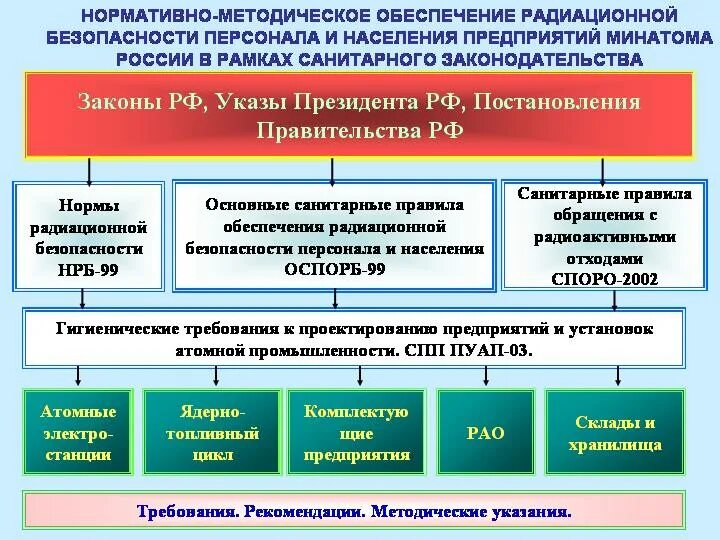 Фз о биологической безопасности. Основные документы по обеспечению радиационной безопасности. Нормативно правовое регулирование радиационной безопасности. Руководящие документы по радиационной безопасности. НПА В области радиационной безопасности.