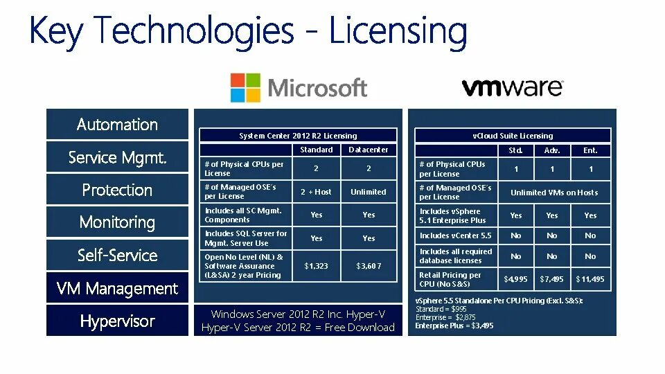 Windows server 2012 datacenter. Vmware и microsoft windows server. технология onnow от microsoft. сравнение гипервизоров vmware oracle таблица. компания key technology.
