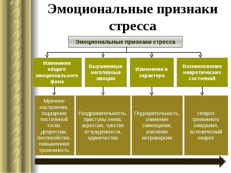 Признаками стресса являются. Эмоциональные проявления стресса. Причины возникновения эмоционального стресса. Эмоциональные причины стресса. Особенности проявления эмоционального стресса.