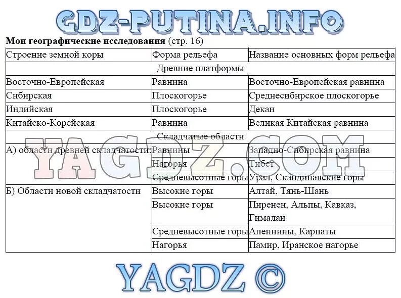 Практическая работа номер 5 по географии 7. География практическая работа. Гдз география 7 класс таблица. География 7 класс таблица. География 6 класс рельеф задания.