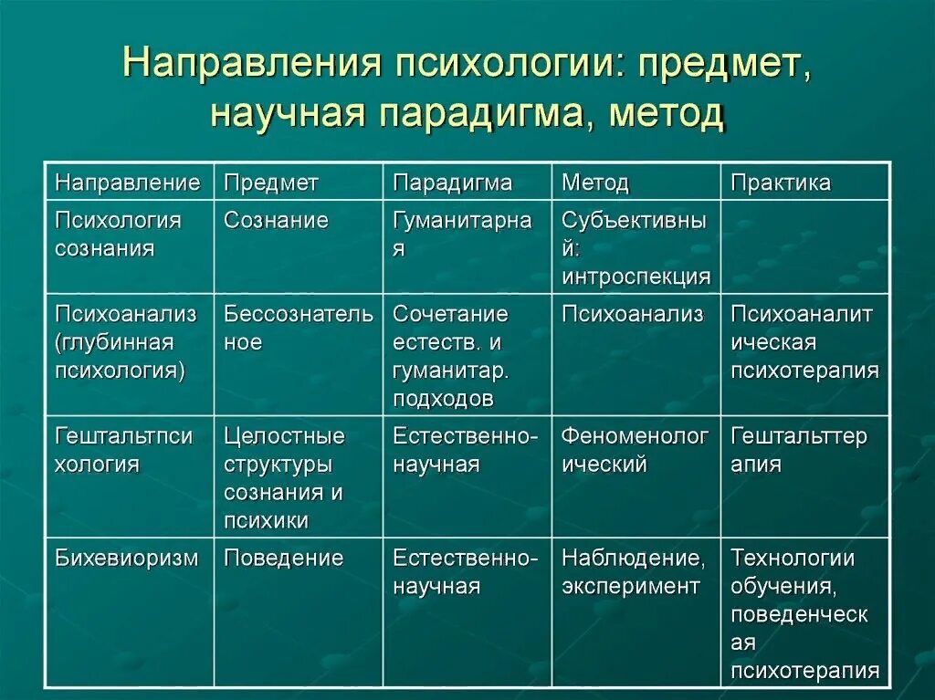 Психология основные направления психологии психологические школы. Направления в психологии таблица. Основные направления школ и теорий психологии. Школы психологии таблица. Предмет психоанализа