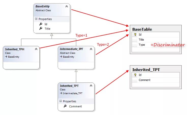 Entity classes. Диаграмма классов entity framework. c# ef. база данных через entity framework. tpt tpc tph в базе данных.