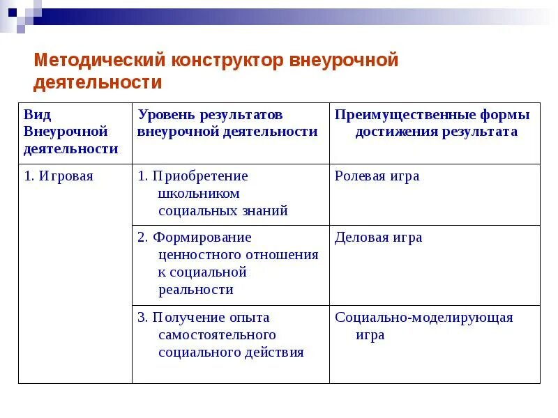 Характеристика форм внеурочной деятельности. Уровни достижения результатов внеурочной деятельности. формы внеурочной деятельности эстрадного певца. методический конструктор внеурочной. методический конструктор внеурочной деятельности.