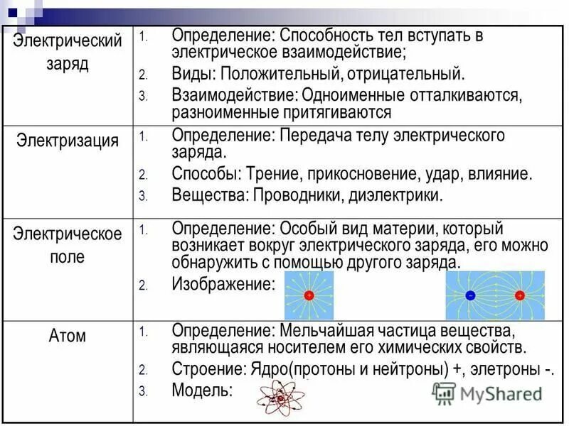 Элементарный заряд заряженные тела. Виды запяжоы их взаимодействие. Взаимодействие электрического поля. Электрический заряд электризация. Электрическое взаимодействие и электрический заряд.