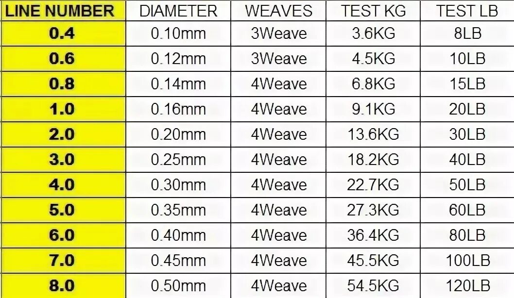 Lb in kg. Классификация плетеных рыболовных Шнуров. 20 Lb диаметр плетенки pe. Плетеный шнур толщина таблица. Шнур 20 ЛБ диаметр.