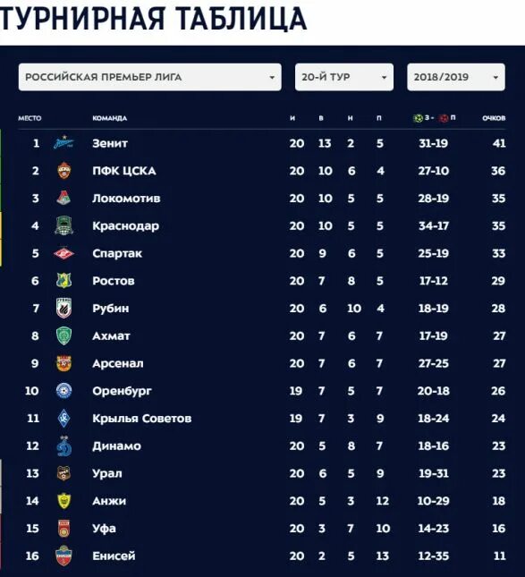 Турнирная таблица чемпионата мхл результаты последних игр. Таблица премьер лиги россии по футболу 2025. турнирная таблица рфпл 2025. таблица рпл 2025. чемпионат россия турнирная таблица 2019.