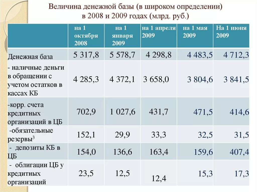 Величина денежных поступлений. Величина денежной базы. Денежная база. Показатели денежной базы. Денежная база в широком определении.