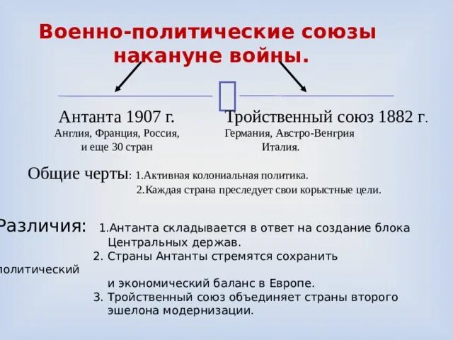 Военные союзы накануне войны. Военно политические Союзы накануне войны. Цели Антанты и тройственного Союза. Планы сторон Антанты и тройственного Союза. Военно политические Союзы накануне первой мировой.