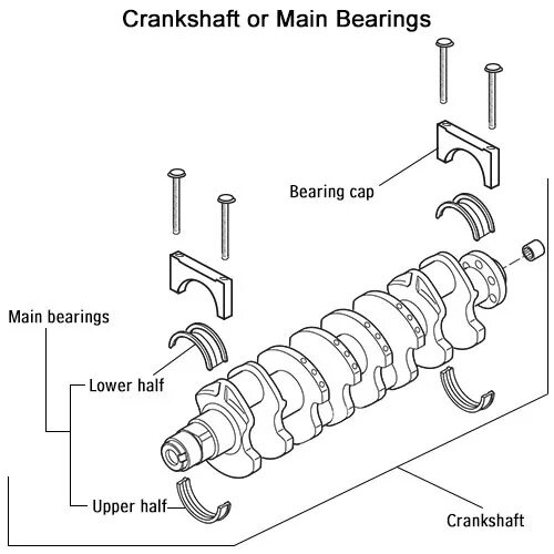 Bearing перевод на русский. Crankshaft bearing. Main bearing. Big end bearing и main bearing на чертеже ДВС. Main bearing на чертеже ДВС.