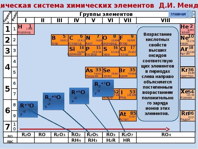 В каком ряду расположены знаки неметаллических химических