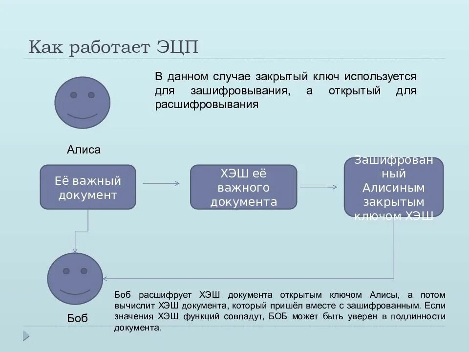Шифрование эцп. Открытый ключ электронной подписи это. как работает эцп. как работает эцн. схема работы цифровой подписи.