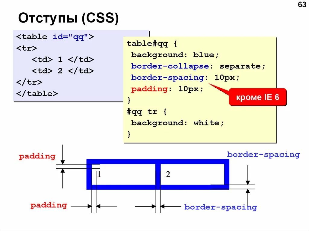 Отступы в CSS. Отступ в html. Как сделать отступ в html. Отступы в html CSS.