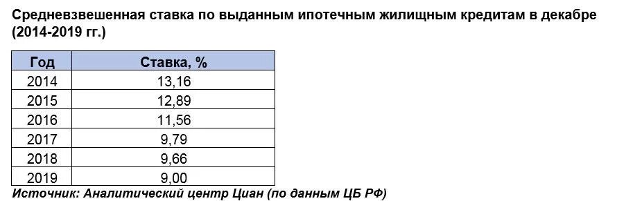 Когда упадет процент по ипотеке в 2025. Когда упадет процент по ипотеке в 2025