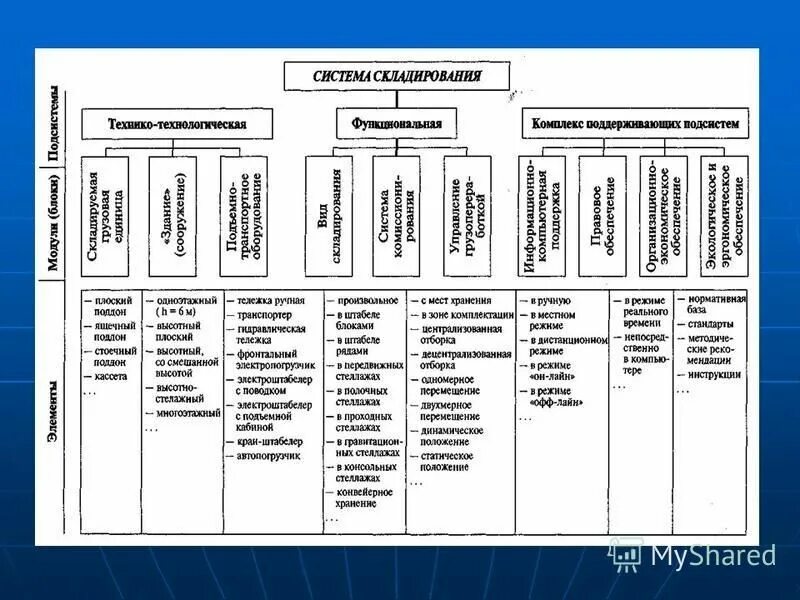 Элементы системы складирования таблица. Структура системы складирования. Подсистемы системы складирования. Охарактеризуйте схему систем складирования.