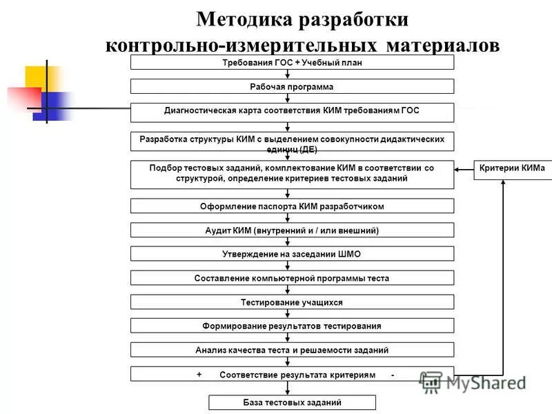 Этапы разработки контрольно-измерительных материалов. Схема проектирования контрольно-измерительных материалов. Разработка методики. Создание контрольно измерительных материалов. Результат контрольно измерительных материалов