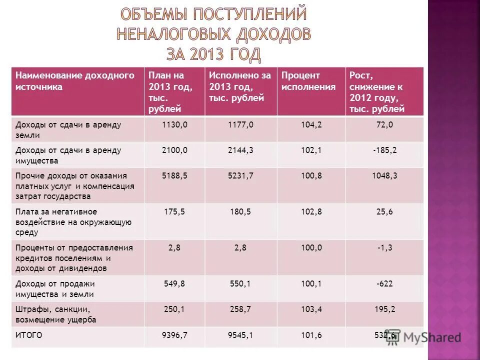 Доходы бюджета. Размещения временно свободных денежных средств. Доходы бюджета. Доходы бюджета. Налоговые и неналоговые поступления.