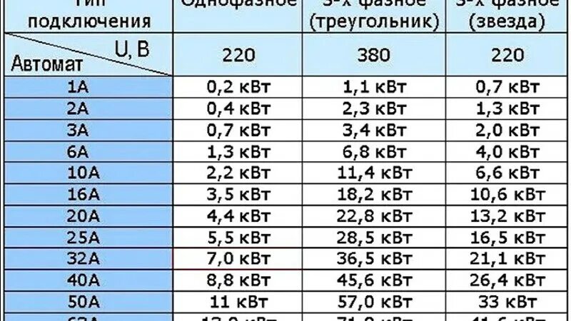 Киловатт адрес. Автоматы 380 вольт таблица. автомат на 9 квт 380в. 7квт 380в автомат. автоматы киловатты.
