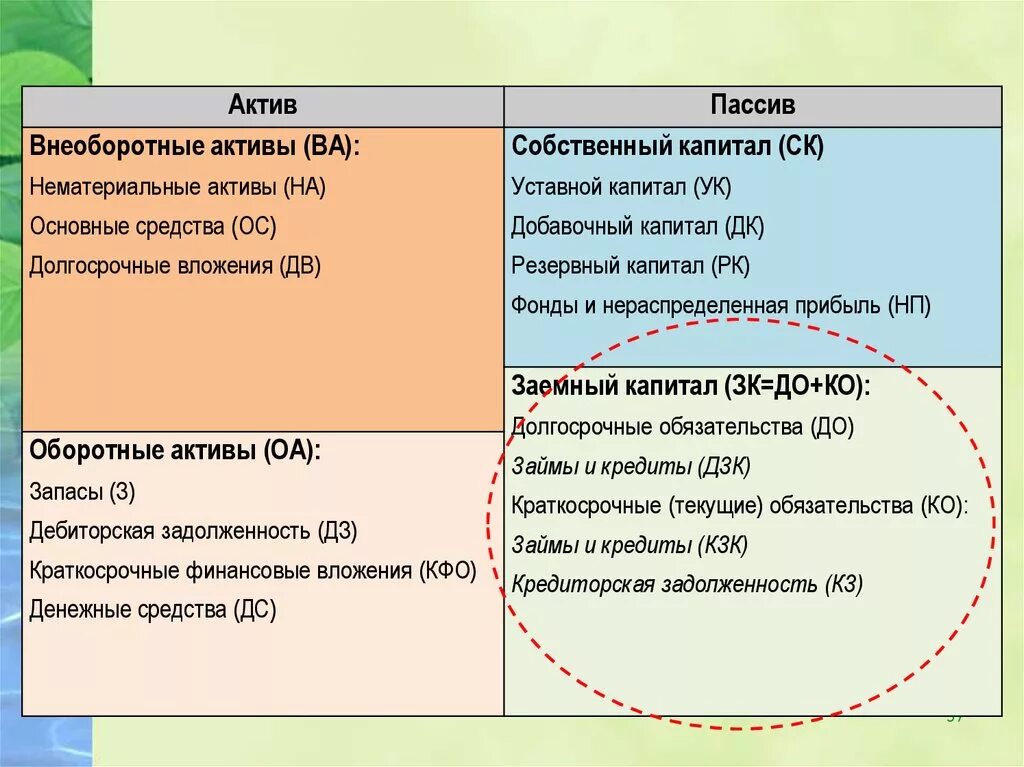 Внеоборотные Активы примеры. Внеоборотные Активы и оборотные Активы примеры. Актив пассив собственный капитал. Оборотные и внеоборотные пассивы.