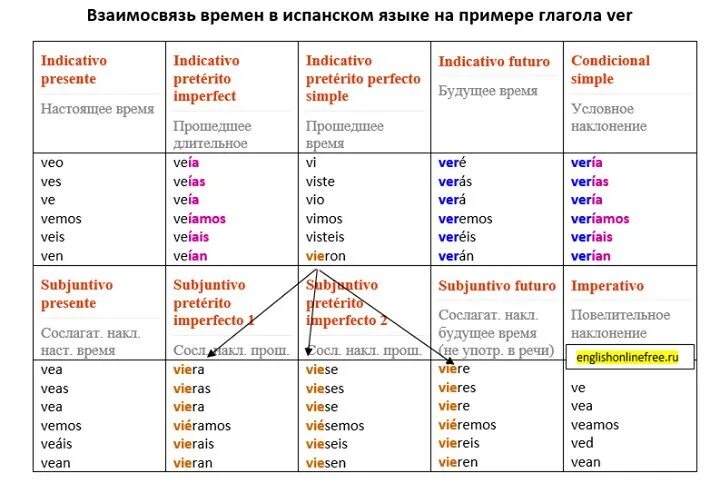 Выйти будущее время