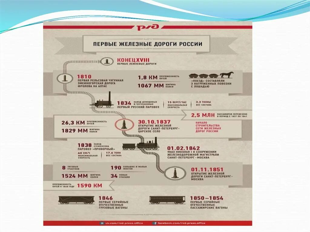 Открытие первых железных дорог в россии. Железные дороги России даты история. Плакат история железной дороги в России. Презентация на тему история железных дорог в России. Карта первой железной дороги в мире.