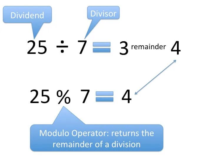 Div mod в питоне. Modulo operation. modulo remainder. mod и div в питоне. modulus operator.