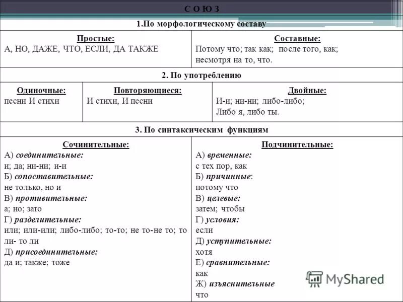 Разряды союзов конспект урока 7 класс. Виды союзов по составу. Группы союзов по составу. Классификация союзов по составу. По составу Союзы делятся на.