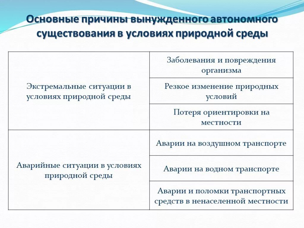 Автономия существования. Причины вынужденного автономного существования. Причины попадания в условия вынужденного автономного существования. Приины вынужденный автономии. Вынужденного автономного существования в природных условиях.