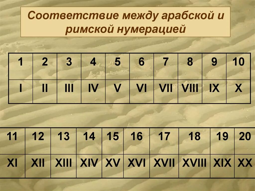 Римская нумерация чисел 2 класс. Римские и арабские цифры. Арабские цифры и рисчкие. Соответствие римских и арабских цифр.