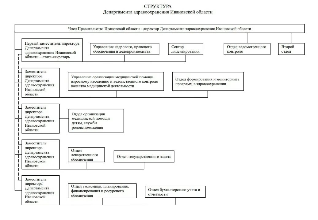 Департамент информационного развития ивановской области. Структура департамента здравоохранения Ивановской области. Структура департамента здравоохранения. Иерархия Министерства здравоохранения. Структура Министерства здравоохранения.