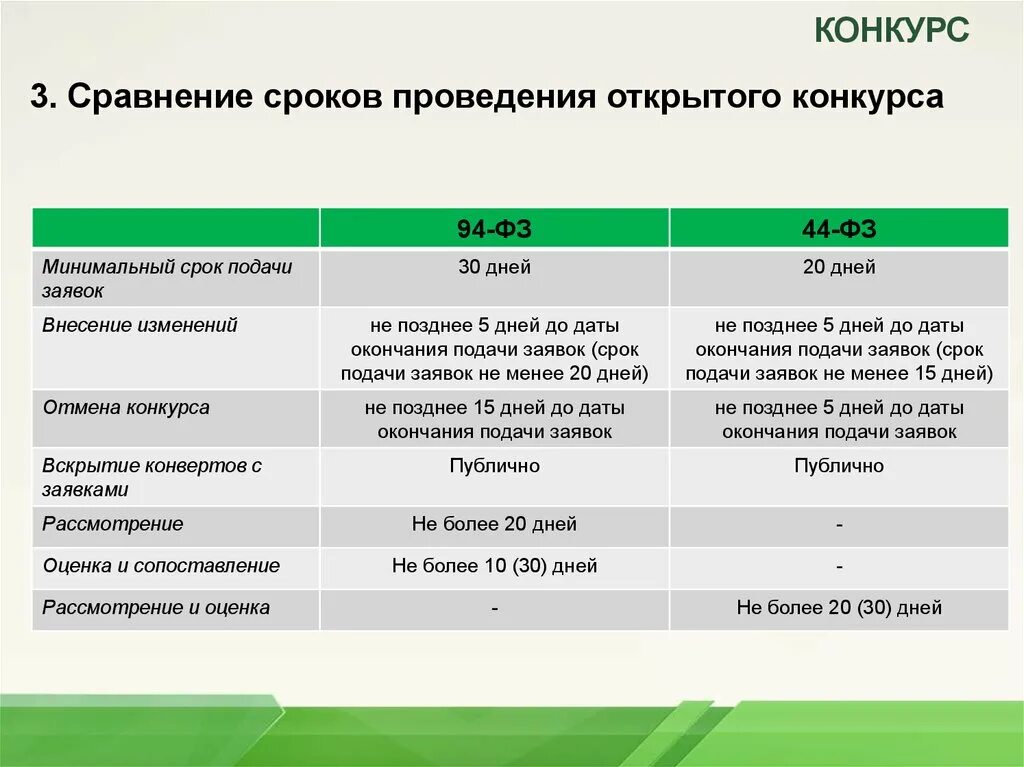 Открытый конкурс по 44 сроки. Открытый конкурс сроки проведения таблица. Закрытый конкурс сроки проведения таблица. Открытый конкурс сроки. Конкурс сроки проведения 44-ФЗ.