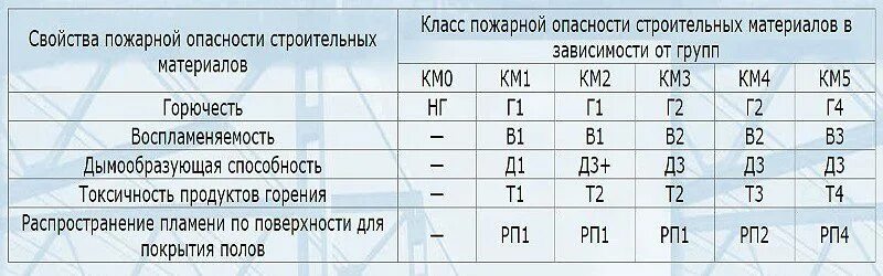 Горючести г2-г4. Класс пожарной опасности г1 расшифровка. Класс пожарной опасности км1. Класс пожарной опасности строительных материалов км5. Км 0 50 1