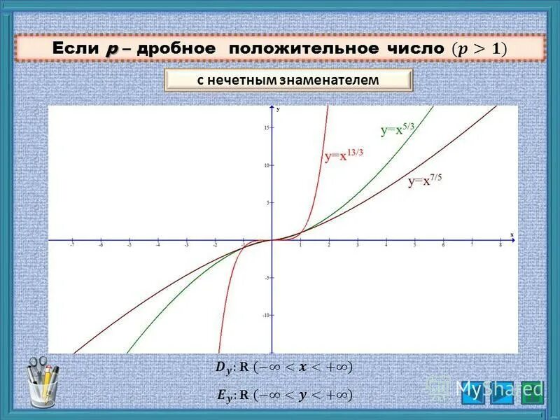 Функция 002. Степенная производственная функция. степенная зависимость. степенная функция полезности. степенной график объяснение.