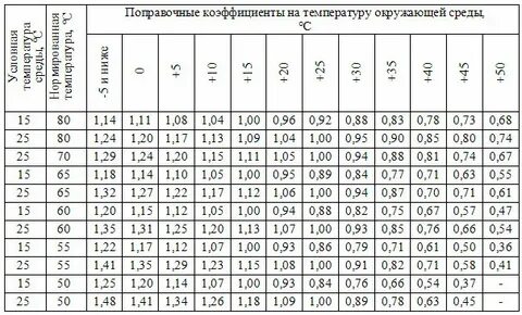 Поправочный коэффициент 2024