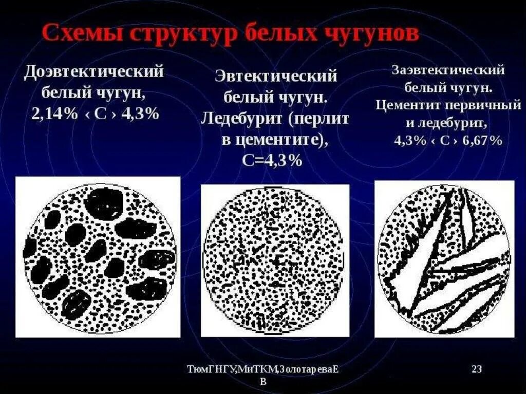 Белый чугун виды. Структура заэвтектического белого чугуна. Доэвтектический белый чугун структура. Заэвтектический белый чугун структура. Структура заэвтектических белых Чугунов это.