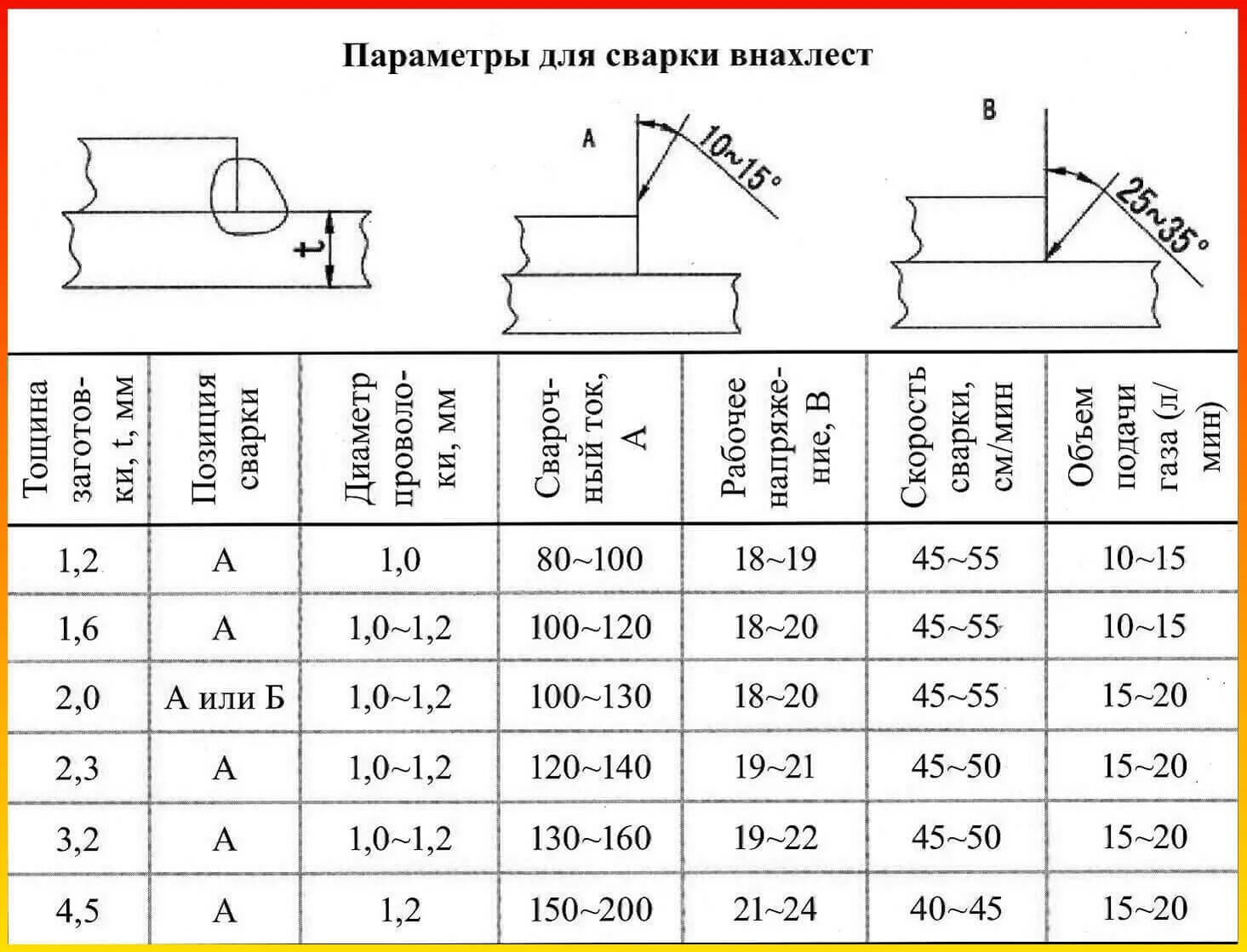 Полуавтомат сварка проволокой 1 мм таблица. Таблица для сварки проволокой 0.8 мм. Параметры сварочного полуавтомата для сварки металла 0.5мм. Таблица сварочных токов для полуавтомата.