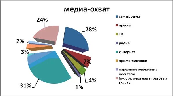 охват в интернет рекламе. медиа охват. аудитория печатных медиа. Total reach. медиа охват.