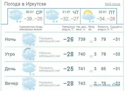 Прогноз погоды яранск на неделю
